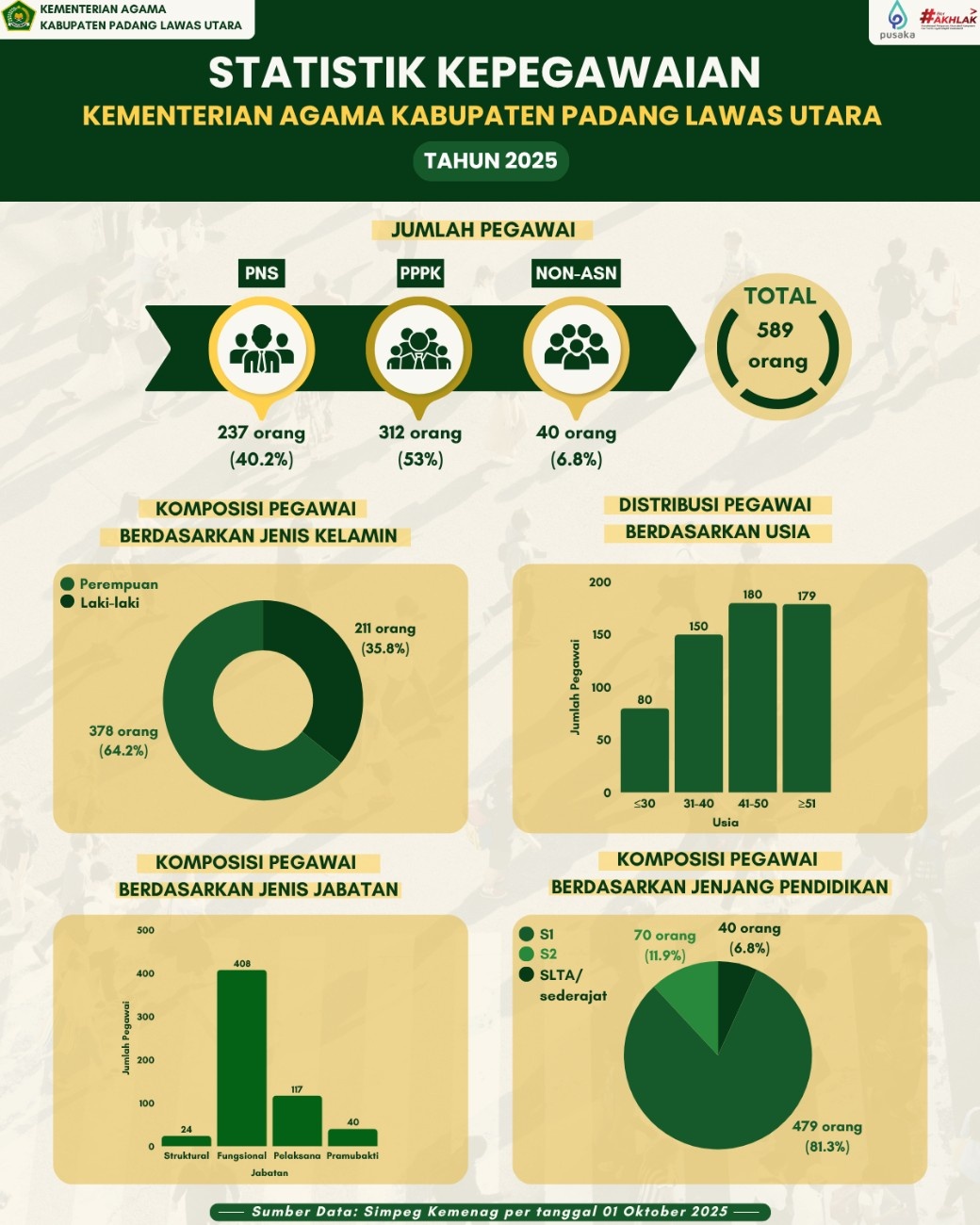 STATISTIK KEPEGAWAIAN KEMENTERIAN AGAMA KABUPATEN PADANG LAWAS UTARA TAHUN 2025