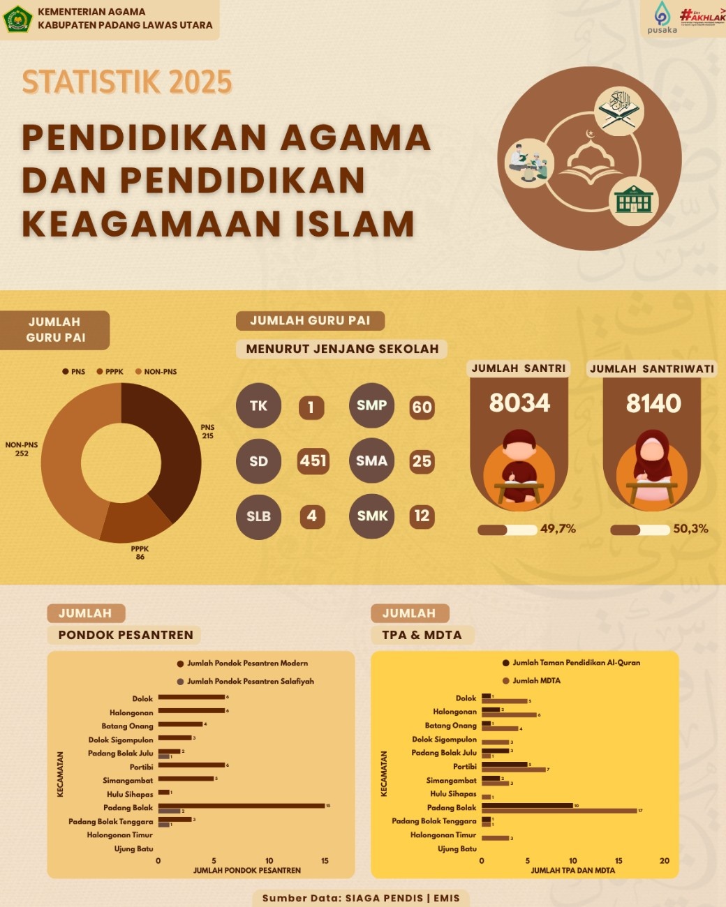 STATISTIK PENDIDIKAN AGAMA DAN PENDIDIKAN KEAGAMAAN ISLAM KABUPATEN PADANG LAWAS UTARA TAHUN 2025
